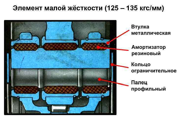 Элемент малой жёсткости (125 – 135 кгс/мм) 