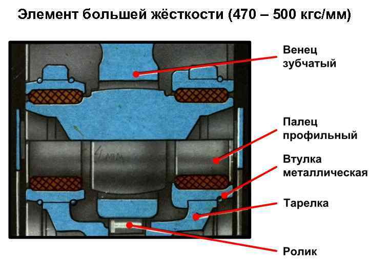 Элемент большей жёсткости (470 – 500 кгс/мм) 