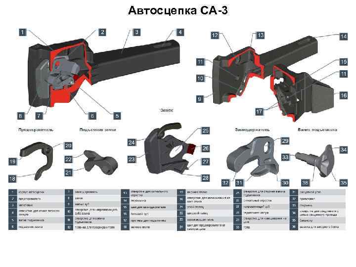 Основные части корпуса автосцепки са 3