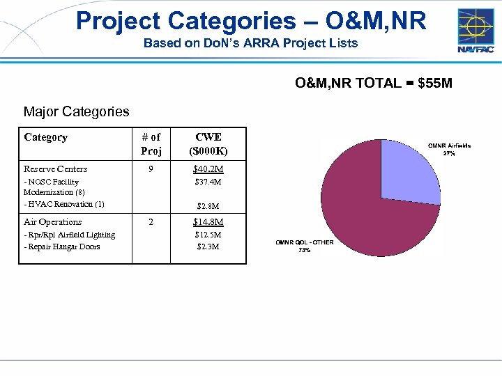 Project Categories – O&M, NR Based on Do. N’s ARRA Project Lists O&M, NR