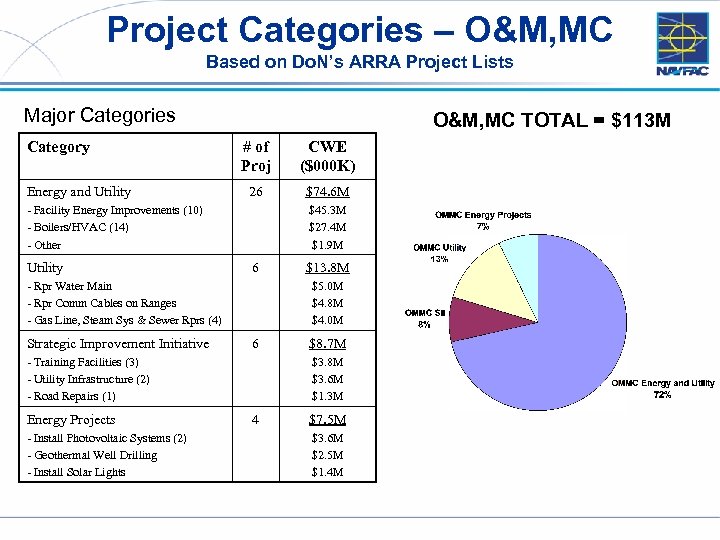 Project Categories – O&M, MC Based on Do. N’s ARRA Project Lists Major Categories