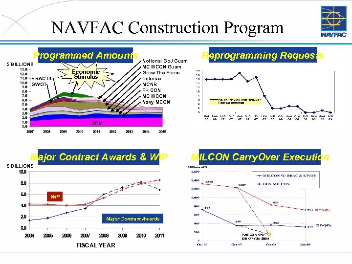 NAVFAC Construction Programmed Amounts $ BILLIONS BRAC 05 GWOT Economic Stimulus Notional Go. J