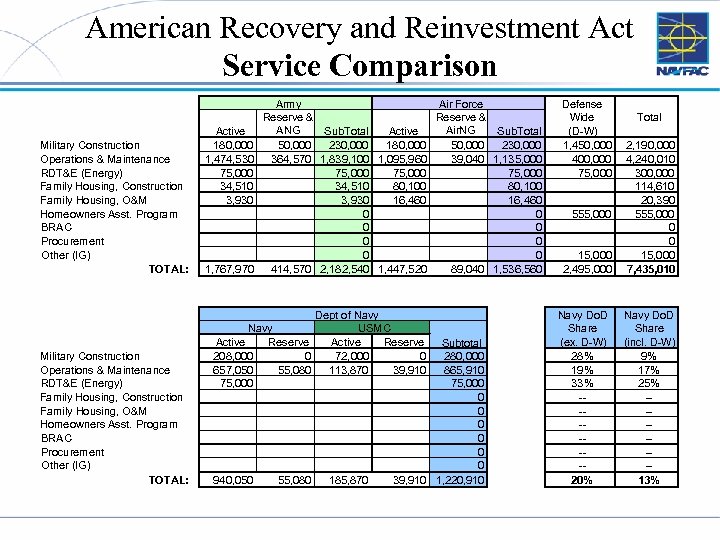 American Recovery and Reinvestment Act Service Comparison Military Construction Operations & Maintenance RDT&E (Energy)