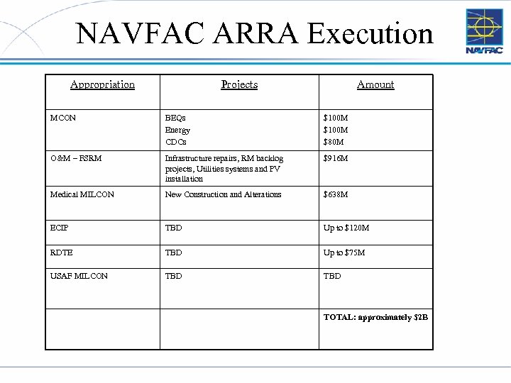 NAVFAC ARRA Execution Appropriation Projects Amount MCON BEQs Energy CDCs $100 M $80 M