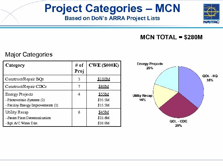 Project Categories – MCN Based on Do. N’s ARRA Project Lists MCN TOTAL =