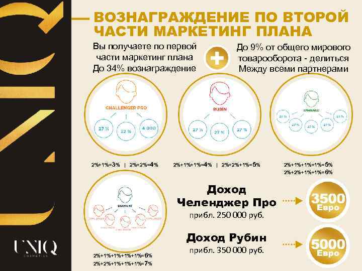 ВОЗНАГРАЖДЕНИЕ ПО ВТОРОЙ ЧАСТИ МАРКЕТИНГ ПЛАНА Вы получаете по первой части маркетинг плана До