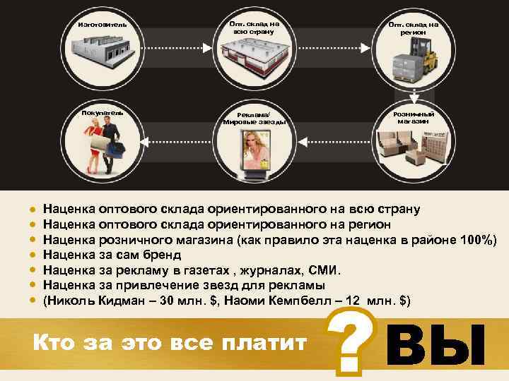 Изготовитель Опт. склад на всю страну Опт. склад на регион Покупатель Реклама/ Мировые звезды