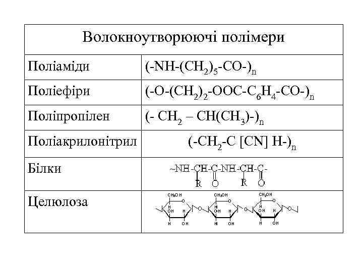 Волокноутворюючі полімери Поліаміди (-NH-(CH 2)5 -CO-)n Поліефіри (-O-(CH 2)2 -OOC-C 6 H 4 -CO-)n
