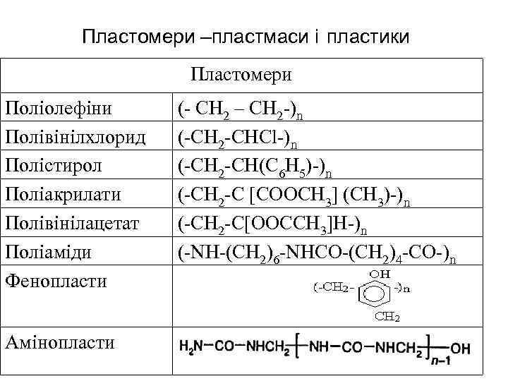 Пластомери –пластмаси і пластики Пластомери Поліолефіни Полівінілхлорид Полістирол Поліакрилати Полівінілацетат Поліаміди Фенопласти Амінопласти (-