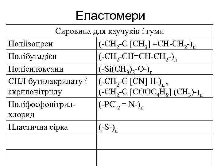 Еластомери Сировина для каучуків і гуми Поліізопрен (-CH 2 -C [CH 3] =CH-CH 2