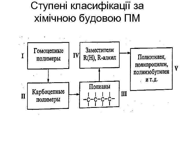 Ступені класифікації за хімічною будовою ПМ 