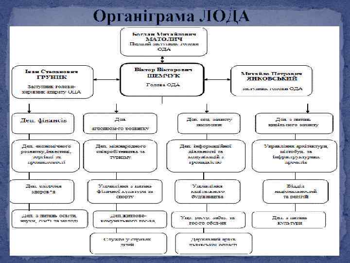 Органіграма ЛОДА 