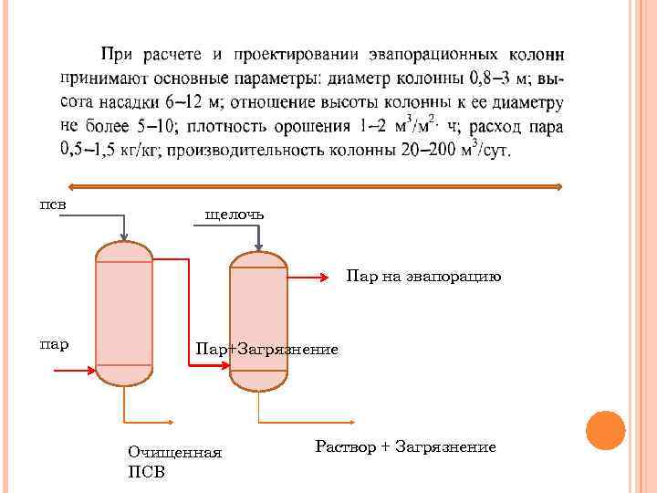 псв щелочь Пар на эвапорацию пар Пар+Загрязнение Очищенная ПСВ Раствор + Загрязнение 