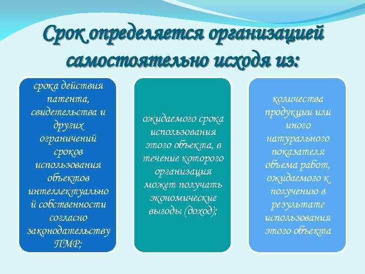 Срок определяется организацией самостоятельно исходя из: срока действия патента, свидетельства и других ограничений сроков