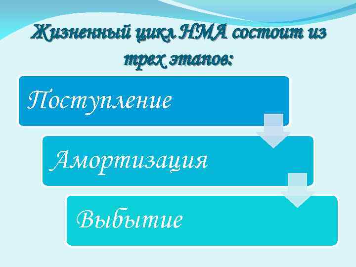 Жизненный цикл НМА состоит из трех этапов: Поступление Амортизация Выбытие 