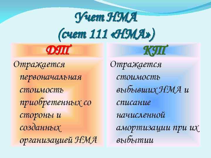 Учет НМА (счет 111 «НМА» ) ДТ КТ Отражается первоначальная стоимость приобретенных со стороны