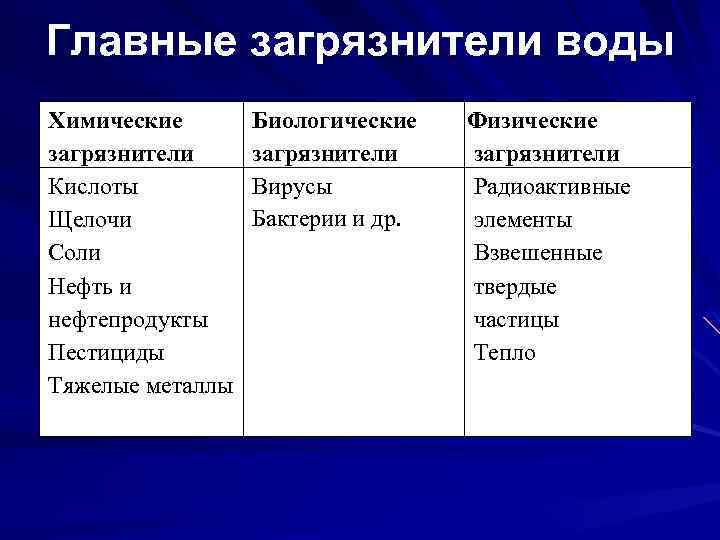 Главные загрязнители воды Химические загрязнители Кислоты Щелочи Соли Нефть и нефтепродукты Пестициды Тяжелые металлы