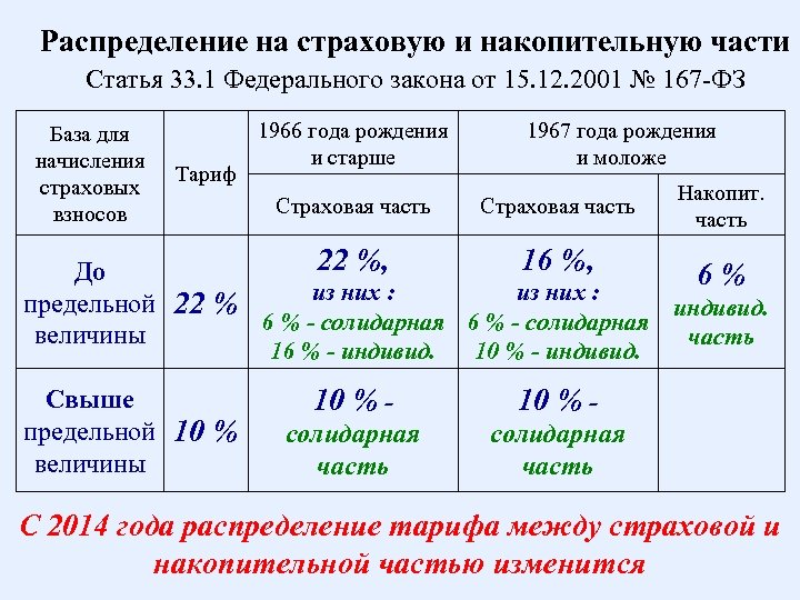 Отчисления на пенсию. Страховые взносы в 1998 году в пенсионный фонд таблица. Размер отчислений в пенсионный фонд. Страховые взносы в 2002 году в пенсионный. Размер взносов в пенсионный фонд.