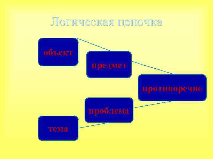 Логическая цепочка объект предмет противоречие проблема тема 