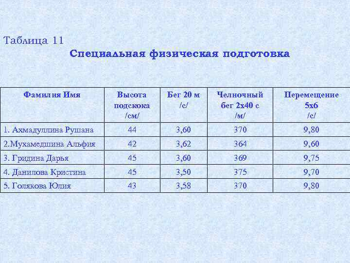 Таблица 11 Специальная физическая подготовка Фамилия Имя Высота подскока /см/ Бег 20 м /с/