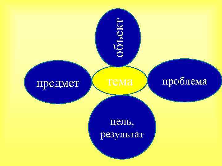 объект предмет тема цель, результат проблема 
