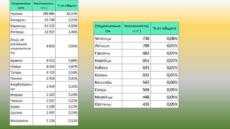 Национальн Численность( % от общего ость чел. ) Русские 786 885 82, 37% Белорусы