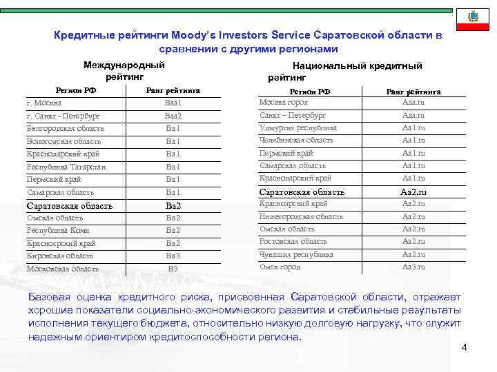 Кредитные рейтинги Moody’s Investors Service Саратовской области в сравнении с другими регионами Международный рейтинг