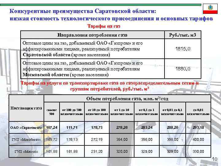 Конкурентные преимущества Саратовской области: низкая стоимость технологического присоединения и основных тарифов Тарифы на газ