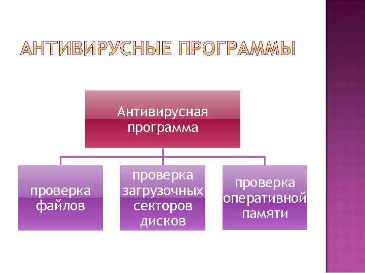 Антивирусная программа проверка файлов проверка загрузочных секторов дисков проверка оперативной памяти 