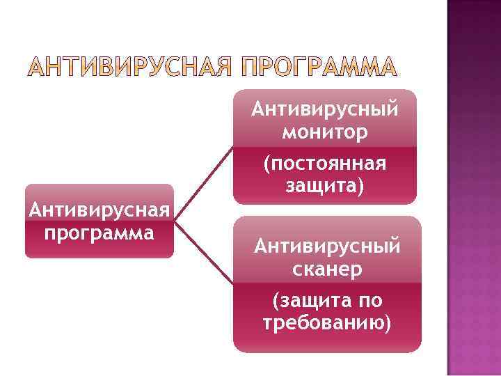 Антивирусный монитор (постоянная защита) Антивирусная программа Антивирусный сканер (защита по требованию) 