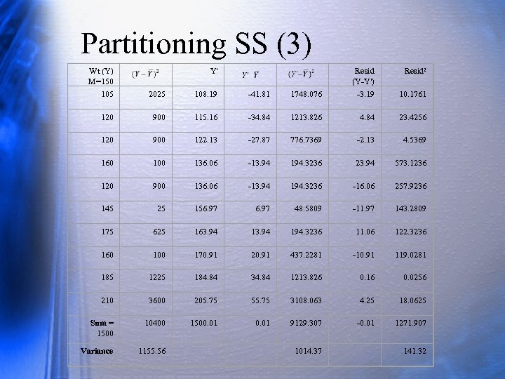 Partitioning SS (3) Wt (Y) M=150 Y' Resid (Y-Y') Resid 2 105 2025 108.