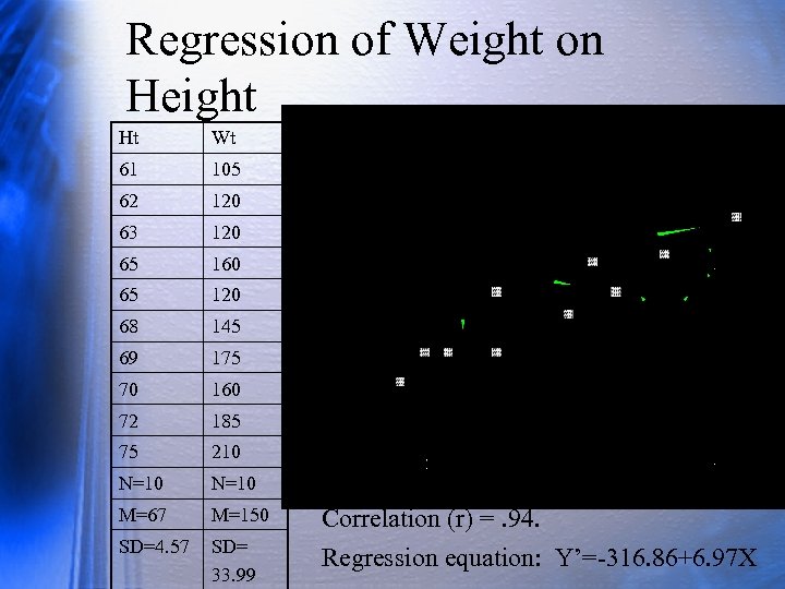 Regression of Weight on Height Ht Wt 61 105 62 120 63 120 65