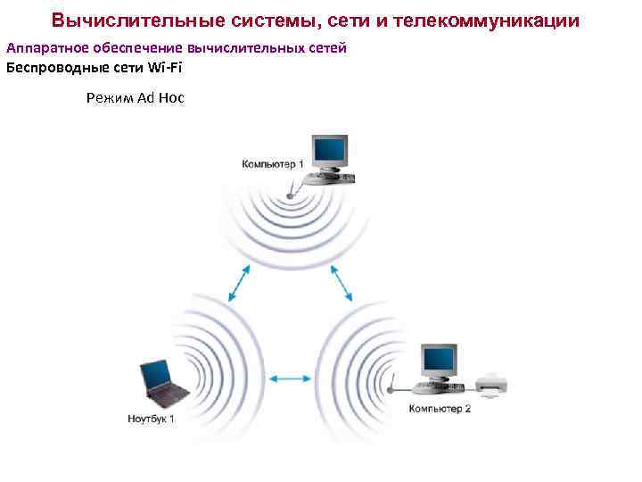 Вычислительные системы, сети и телекоммуникации Аппаратное обеспечение вычислительных сетей Беспроводные сети Wi-Fi Режим Ad