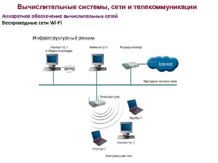 Вычислительные системы, сети и телекоммуникации Аппаратное обеспечение вычислительных сетей Беспроводные сети Wi-Fi Инфраструктурный режим