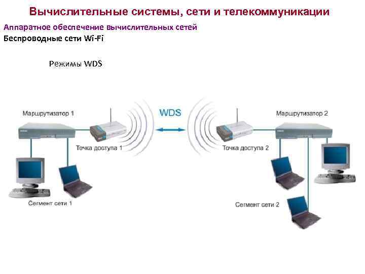 Вычислительные системы, сети и телекоммуникации Аппаратное обеспечение вычислительных сетей Беспроводные сети Wi-Fi Режимы WDS