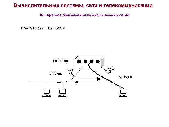 Вычислительные системы, сети и телекоммуникации Аппаратное обеспечение вычислительных сетей Повторители (репитеры) 