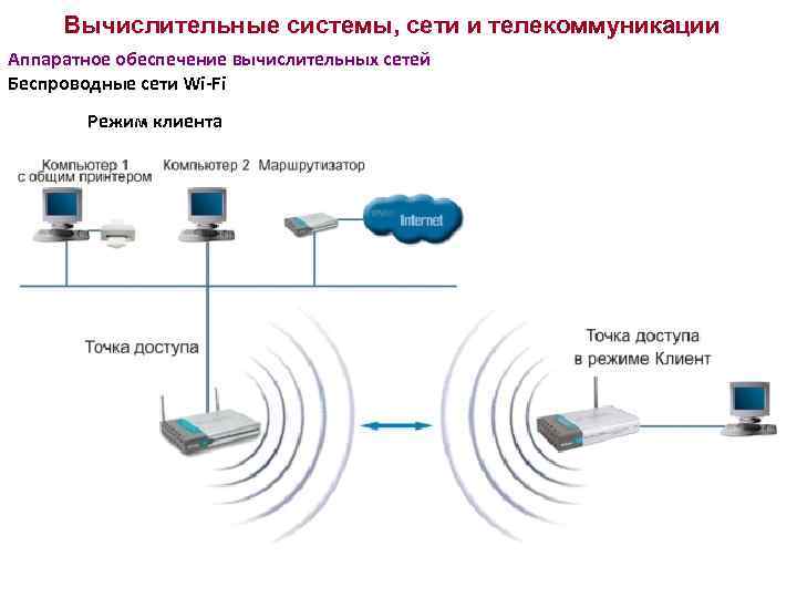 Вычислительные системы, сети и телекоммуникации Аппаратное обеспечение вычислительных сетей Беспроводные сети Wi-Fi Режим клиента