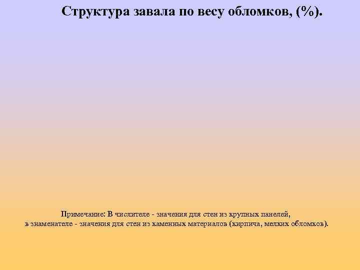 Структура завала по весу обломков, (%). Примечание: В числителе - значения для стен из