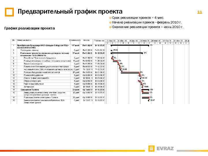 Предварительный график проекта Срок реализации проекта – 4 мес. ¡ Начало реализации проекта -