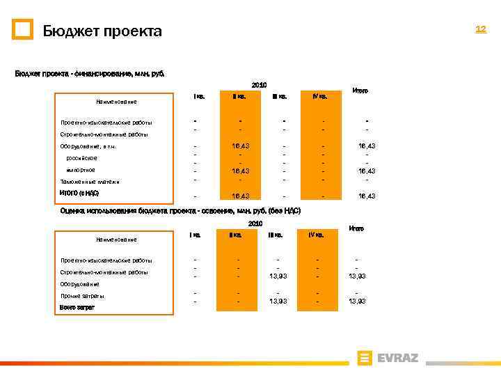 Бюджет проекта 12 Бюджет проекта - финансирование, млн. руб. 2010 Наименование I кв. III