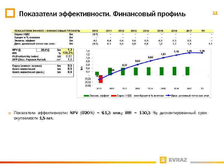 Показатели эффективности. Финансовый профиль ¡ Показатели эффективности: NPV (@20%) = $1, 3 млн. ;