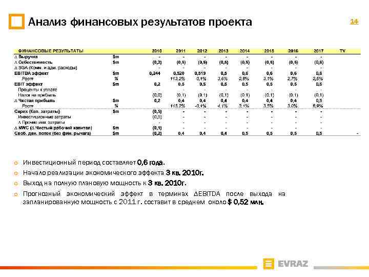 Анализ финансовых результатов проекта ¡ ¡ Инвестиционный период составляет 0, 6 года. Начало реализации