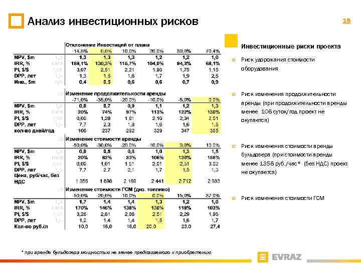 Анализ инвестиционных рисков 15 Инвестиционные риски проекта ¡ ¡ * при аренде бульдозера мощностью