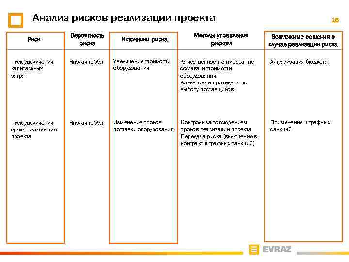 Анализ рисков реализации проекта Риск Вероятность риска Источники риска Методы управления риском 16 Возможные