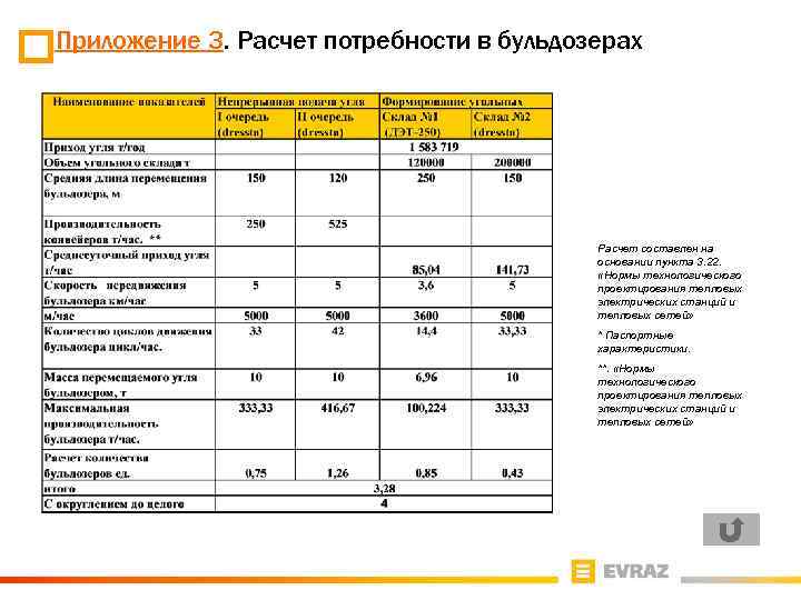 Приложение 3. Расчет потребности в бульдозерах Расчет составлен на основании пункта 3. 22. «Нормы