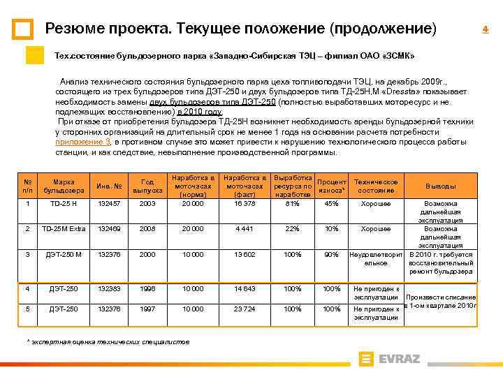 Резюме проекта. Текущее положение (продолжение) Тех. состояние бульдозерного парка «Западно-Сибирская ТЭЦ – филиал ОАО