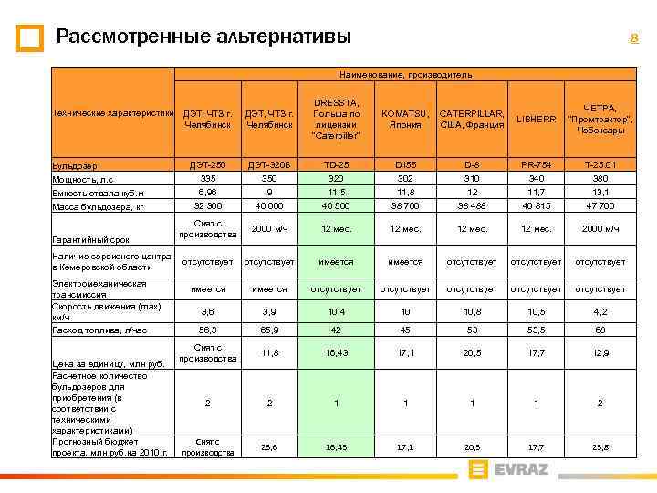 Рассмотренные альтернативы 8 Наименование, производитель Технические характеристики Бульдозер Мощность, л. с Емкость отвала куб.