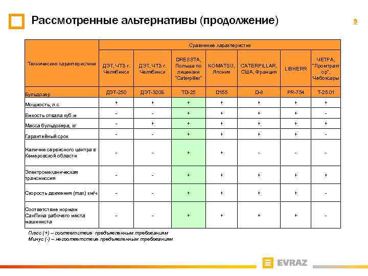 Рассмотренные альтернативы (продолжение) 9 Сравнение характеристик LIBHERR ЧЕТРА, "Промтракт ор", Чебоксары D-8 PR-754 Т-25.