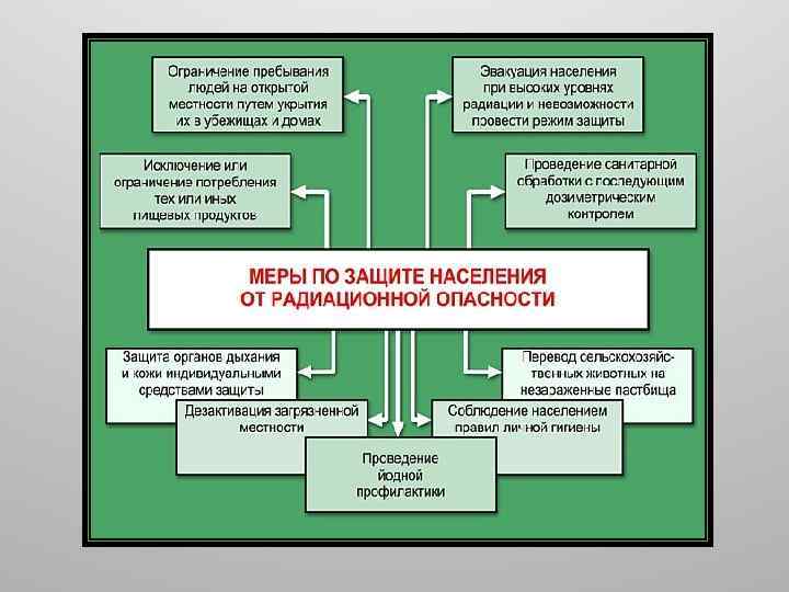 Радиационные мероприятия