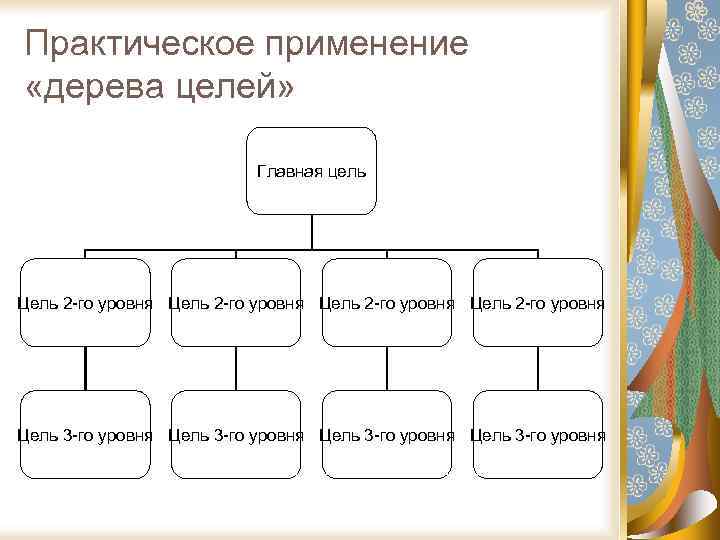 Практическое применение «дерева целей» Главная цель Цель 2 -го уровня Цель 3 -го уровня